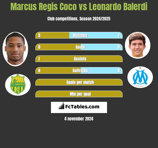 Marcus Regis Coco vs Leonardo Balerdi h2h player stats