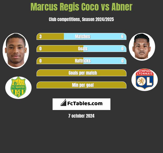 Marcus Regis Coco vs Abner h2h player stats