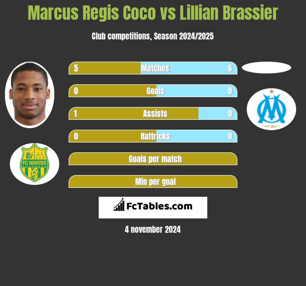 Marcus Regis Coco vs Lillian Brassier h2h player stats