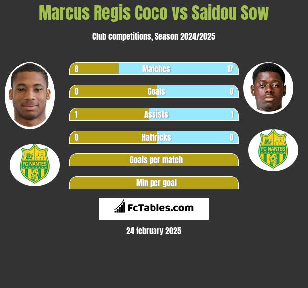 Marcus Regis Coco vs Saidou Sow h2h player stats