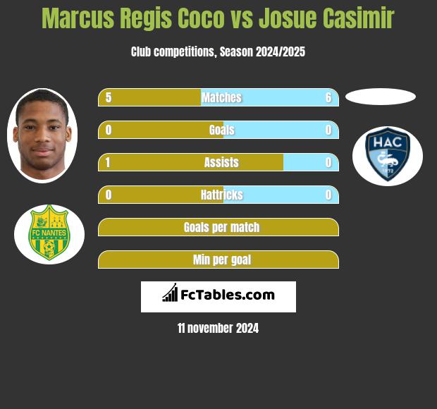 Marcus Regis Coco vs Josue Casimir h2h player stats