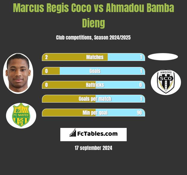 Marcus Regis Coco vs Ahmadou Bamba Dieng h2h player stats