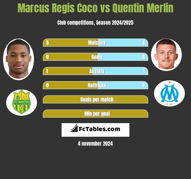 Marcus Regis Coco vs Quentin Merlin h2h player stats