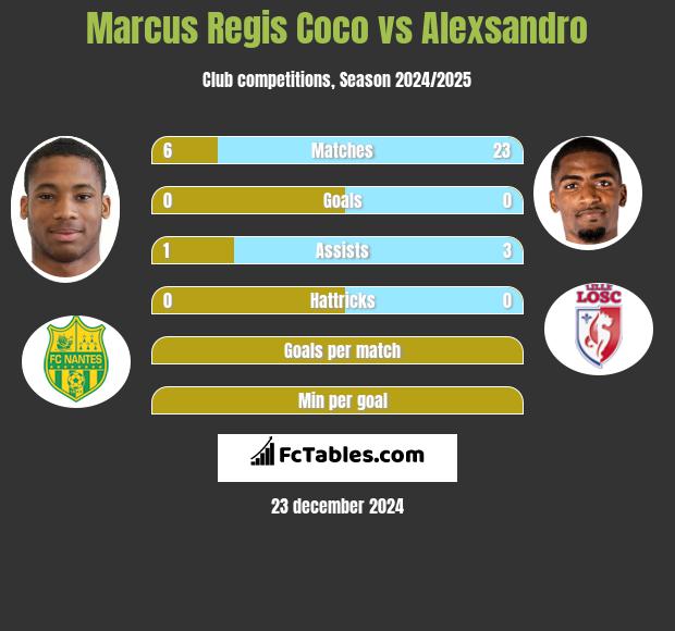 Marcus Regis Coco vs Alexsandro h2h player stats