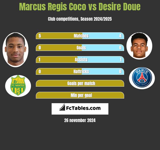 Marcus Regis Coco vs Desire Doue h2h player stats