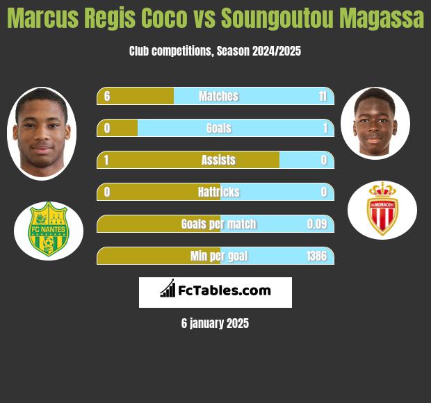 Marcus Regis Coco vs Soungoutou Magassa h2h player stats