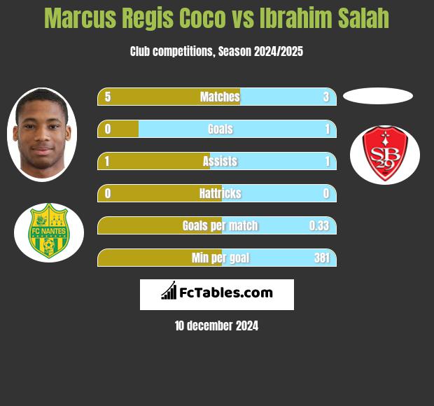 Marcus Regis Coco vs Ibrahim Salah h2h player stats