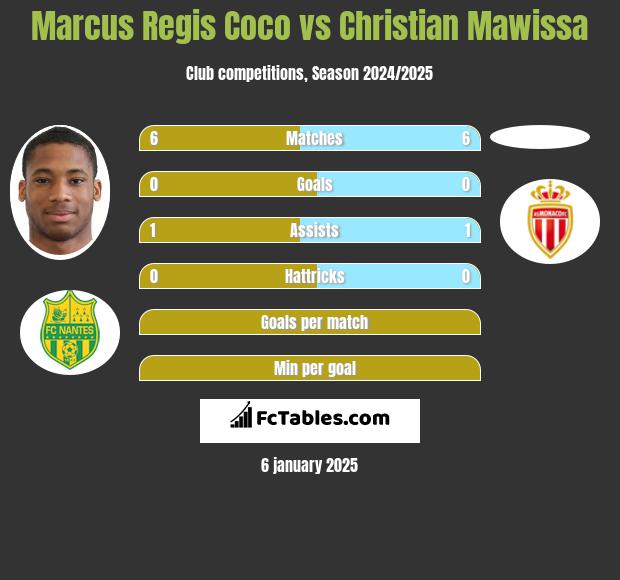 Marcus Regis Coco vs Christian Mawissa h2h player stats