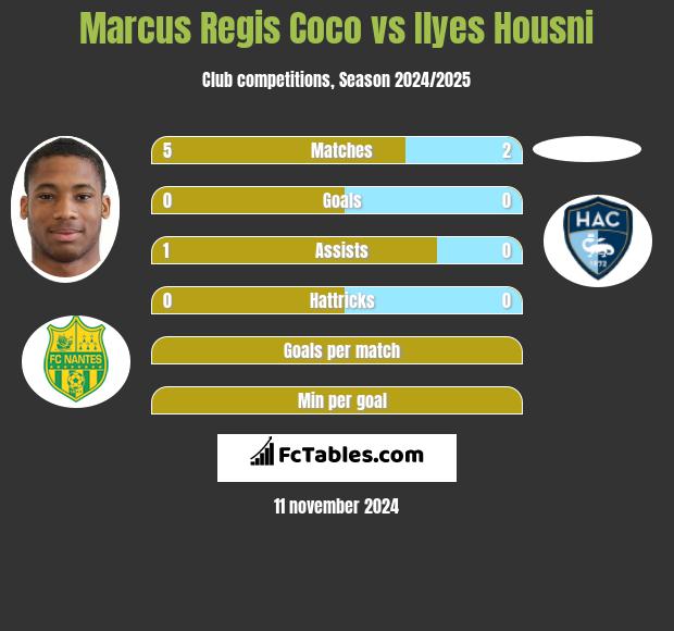 Marcus Regis Coco vs Ilyes Housni h2h player stats