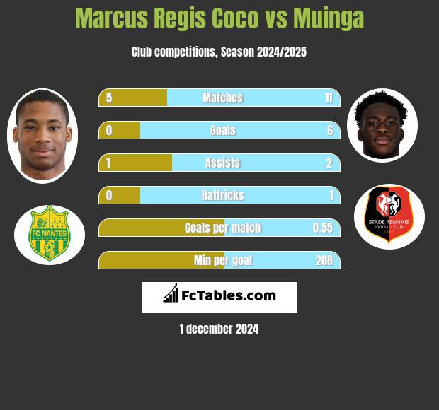 Marcus Regis Coco vs Muinga h2h player stats