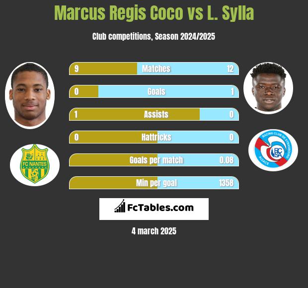 Marcus Regis Coco vs L. Sylla h2h player stats