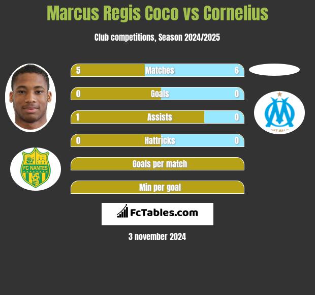 Marcus Regis Coco vs Cornelius h2h player stats