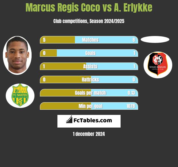 Marcus Regis Coco vs A. Erlykke h2h player stats