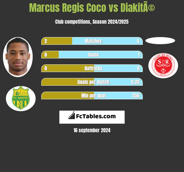 Marcus Regis Coco vs DiakitÃ© h2h player stats