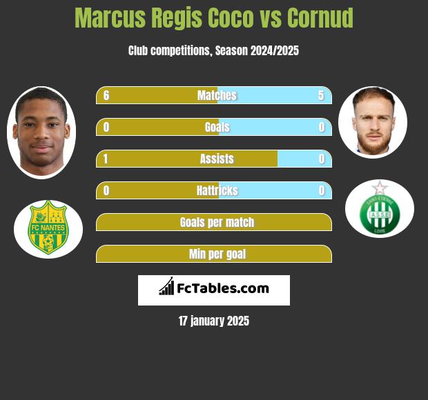 Marcus Regis Coco vs Cornud h2h player stats