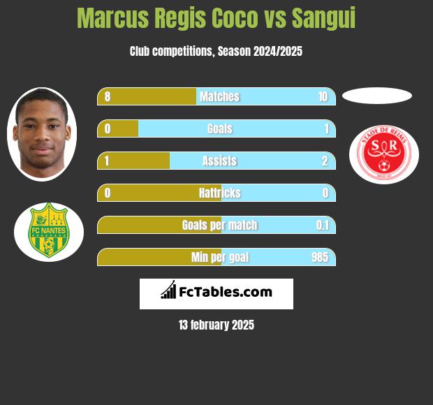 Marcus Regis Coco vs Sangui h2h player stats