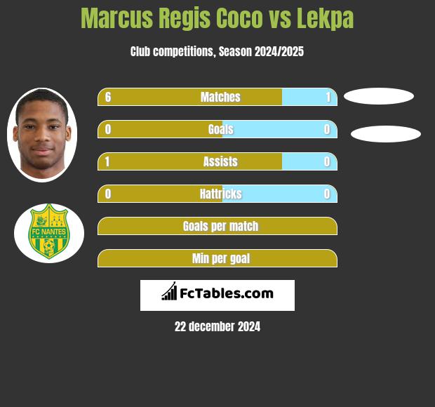 Marcus Regis Coco vs Lekpa h2h player stats