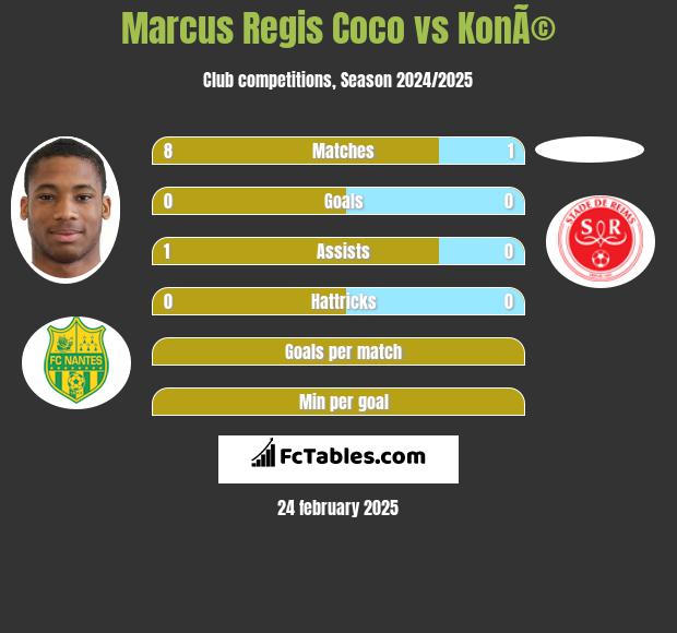 Marcus Regis Coco vs KonÃ© h2h player stats