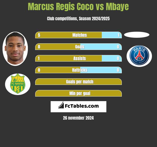 Marcus Regis Coco vs Mbaye h2h player stats