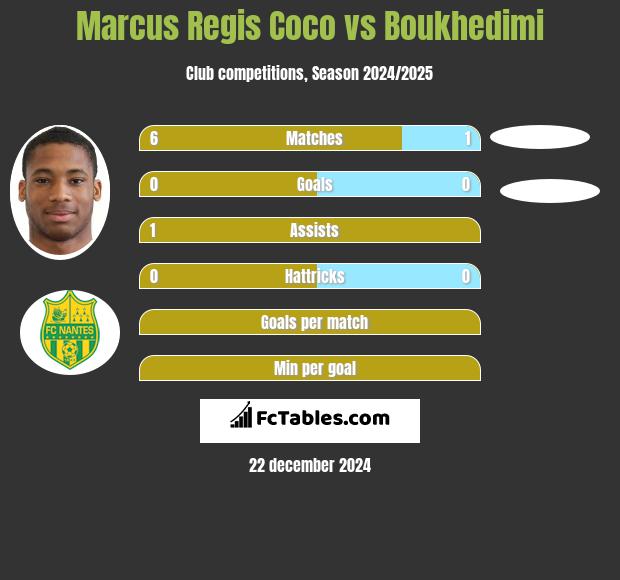 Marcus Regis Coco vs Boukhedimi h2h player stats