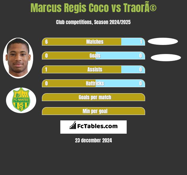 Marcus Regis Coco vs TraorÃ© h2h player stats