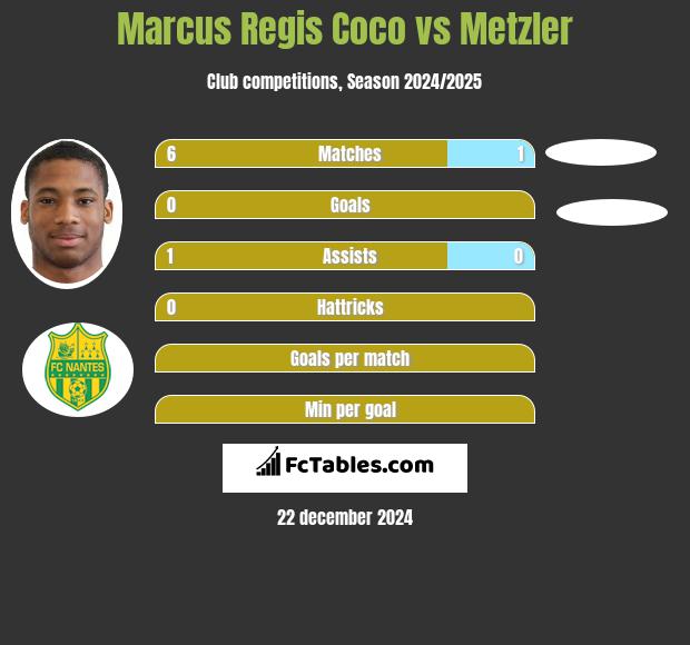 Marcus Regis Coco vs Metzler h2h player stats