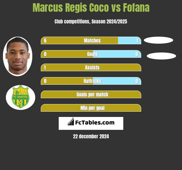 Marcus Regis Coco vs Fofana h2h player stats