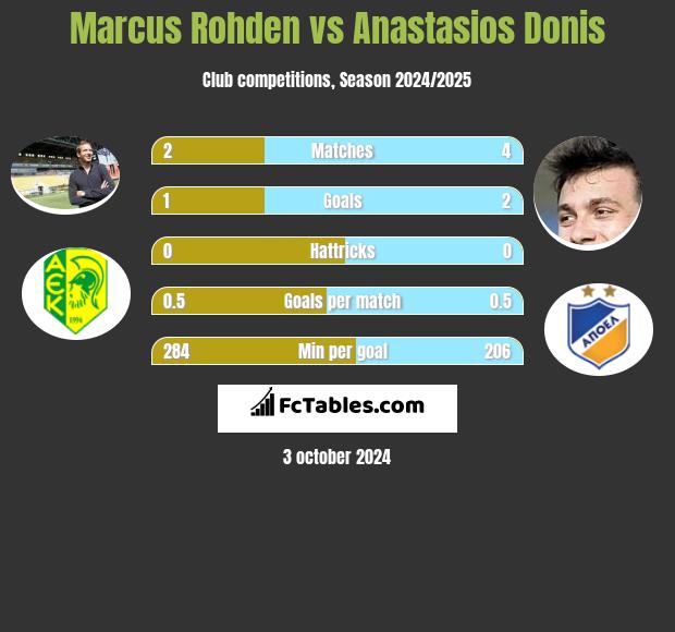 Marcus Rohden vs Anastasios Donis h2h player stats