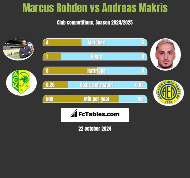 Marcus Rohden vs Andreas Makris h2h player stats