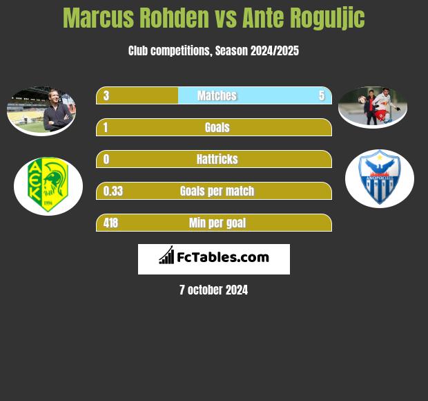 Marcus Rohden vs Ante Roguljic h2h player stats