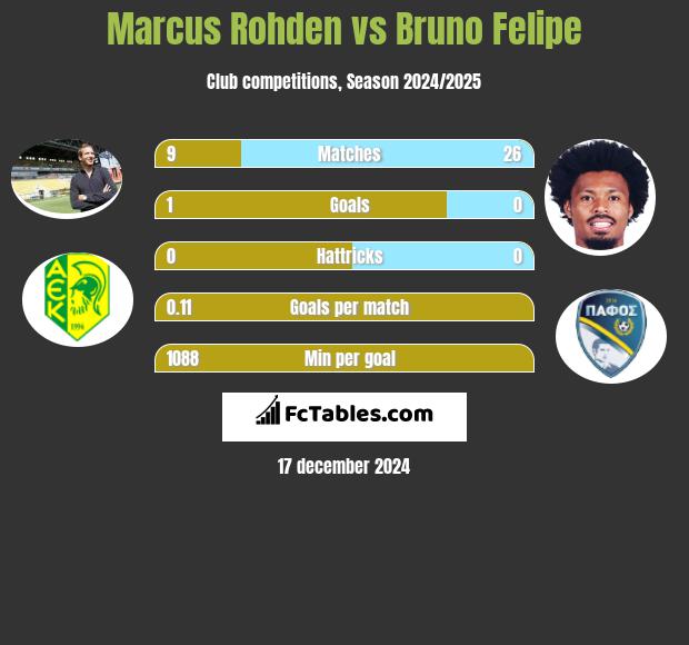 Marcus Rohden vs Bruno Felipe h2h player stats