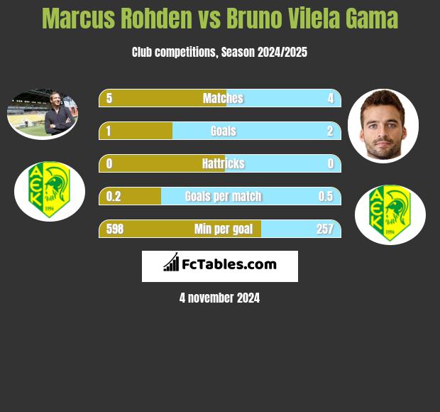 Marcus Rohden vs Bruno Vilela Gama h2h player stats