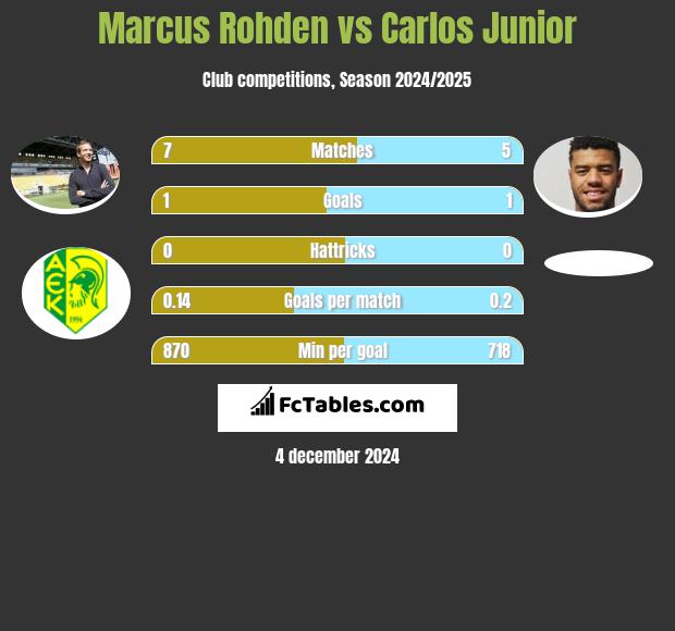 Marcus Rohden vs Carlos Junior h2h player stats