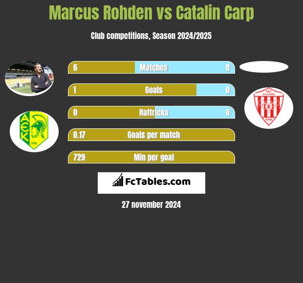 Marcus Rohden vs Catalin Carp h2h player stats