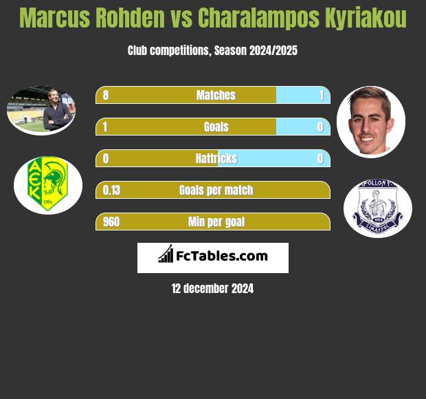 Marcus Rohden vs Charalampos Kyriakou h2h player stats