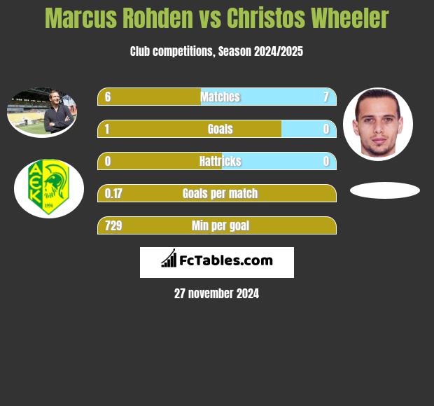 Marcus Rohden vs Christos Wheeler h2h player stats