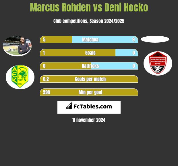 Marcus Rohden vs Deni Hocko h2h player stats