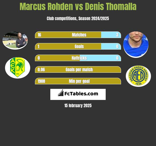 Marcus Rohden vs Denis Thomalla h2h player stats