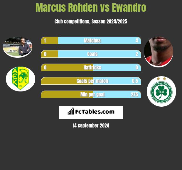 Marcus Rohden vs Ewandro h2h player stats