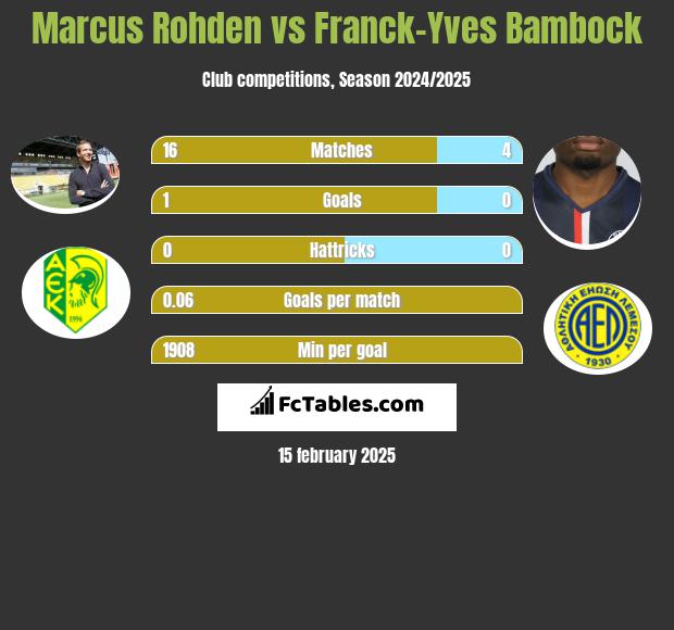 Marcus Rohden vs Franck-Yves Bambock h2h player stats