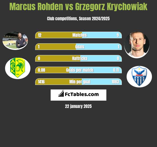 Marcus Rohden vs Grzegorz Krychowiak h2h player stats