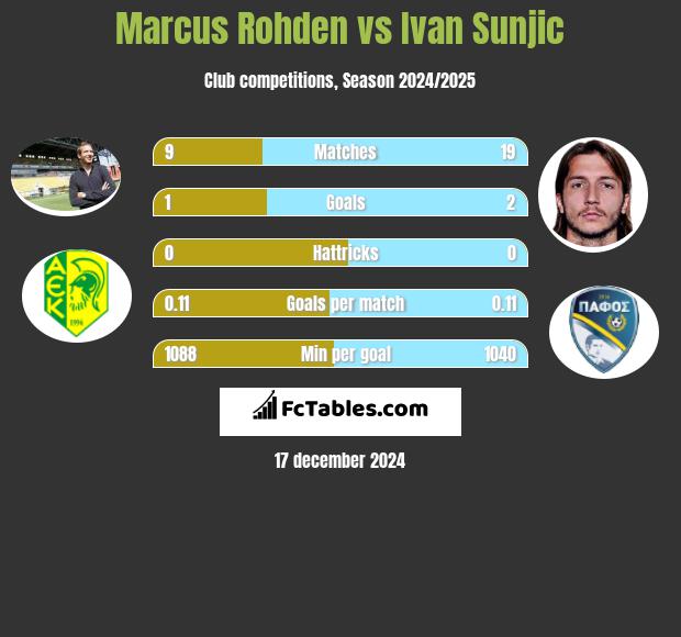 Marcus Rohden vs Ivan Sunjic h2h player stats