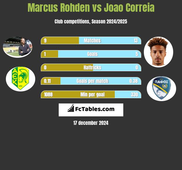 Marcus Rohden vs Joao Correia h2h player stats