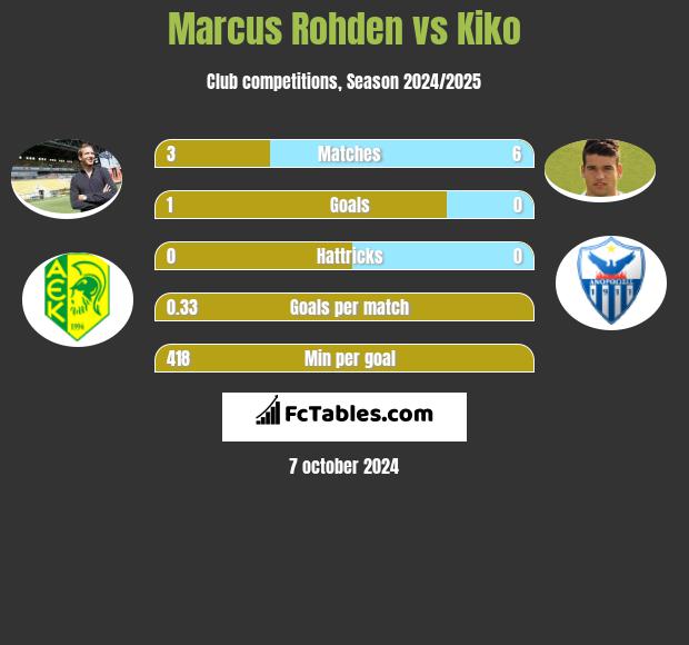 Marcus Rohden vs Kiko h2h player stats