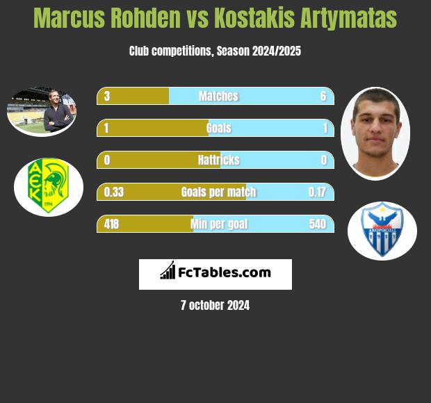 Marcus Rohden vs Kostakis Artymatas h2h player stats