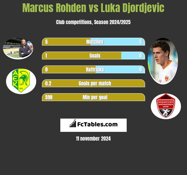 Marcus Rohden vs Luka Djordjević h2h player stats