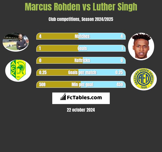 Marcus Rohden vs Luther Singh h2h player stats