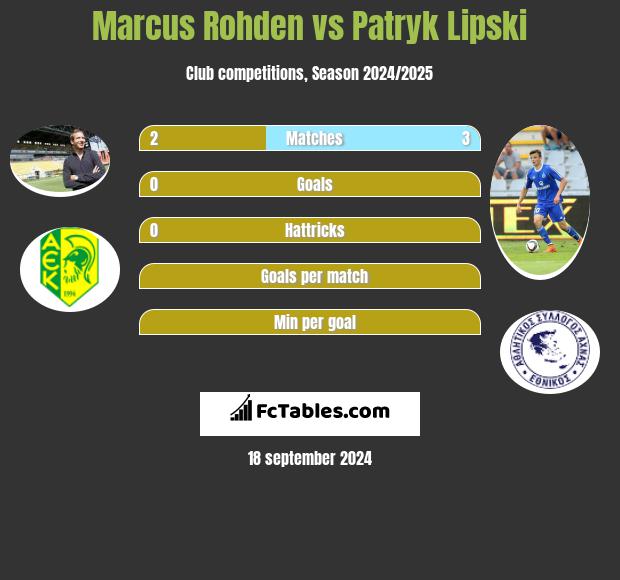 Marcus Rohden vs Patryk Lipski h2h player stats