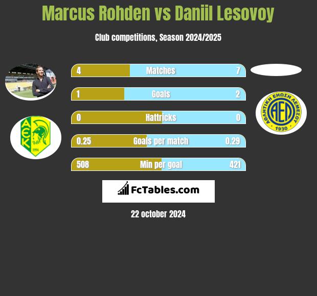 Marcus Rohden vs Daniil Lesovoy h2h player stats