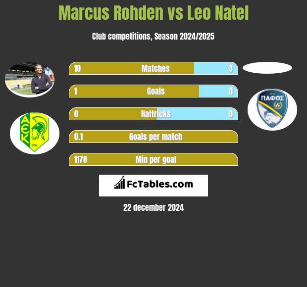 Marcus Rohden vs Leo Natel h2h player stats